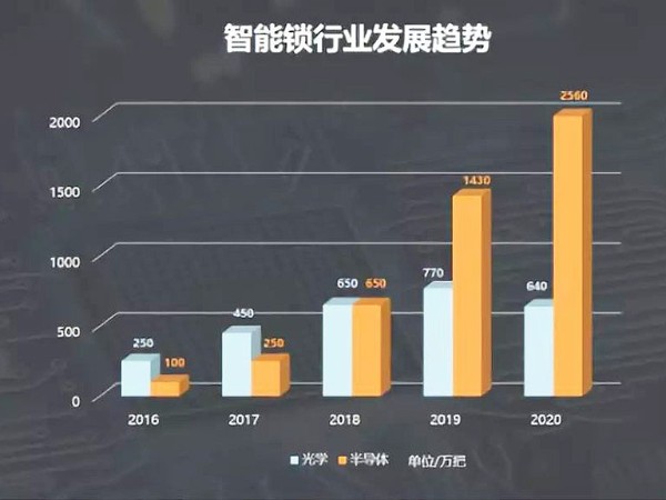 加盟智能鎖廠家后我們可以獲得什么？